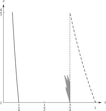 Figure 1 No collusion versus collusion with entry accommodation (K=13$$K = {1 \over 3}$$). Collusion is sustainable to the right of the solid line, μδ≥14$$\mu \delta \ge {1 \over 4}$$. Assumption 1 holds to the left of the dashed line, μδ<1$$\mu \delta \lt 1$$. Assumption 2 is satisfied to the left of the dotted line, Tm≥1$${T^m} \ge 1$$. In the painted region, the incumbents prefer no collusion
