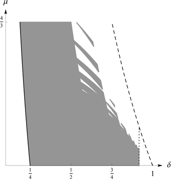 Figure 2 Discontinuance of collusion versus entry accommodation (K=1$$K = 1$$). Collusion is sustainable to the right of the solid line, μδ≥14$$\mu \delta \ge {1 \over 4}$$. Assumption 1 holds to the left of the dashed line, μδ<1$$\mu \delta \lt 1$$. Assumption 2 is satisfied to the left of the dotted line, Tm≥1$${T^m} \ge 1$$. In the painted region, the incumbents prefer to break the cartel in response to entry rather than to accommodate entry