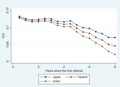 Figure 1: Kaplan–Meier hazard function with 95% confidence intervals