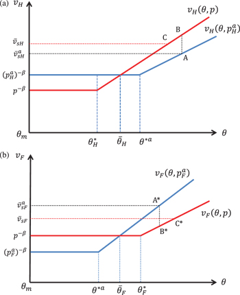 Figure 1 Impact of trade on the welfare distribution in each country.