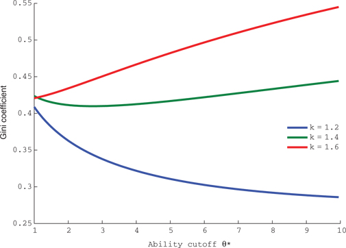 Figure 2 Gini coefficient with respect to ability cutoff.