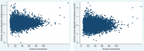 Figure 1: Grade 4 Adjusted Reading and Numeracy Average Test Scores by enrollment level (1999–2006).