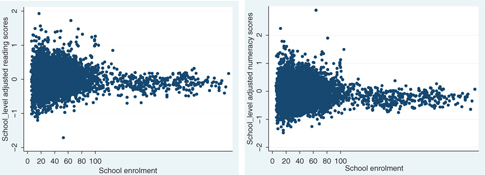 Figure 2: Grade 7 Adjusted Reading and Numeracy Average Test Scores by enrollment level (1999–2006).