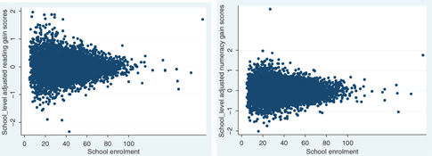 Figure 3: Grade 4 Adjusted Reading and Numeracy Gains by enrollment level (1999–2006).