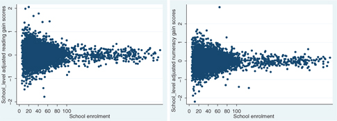 Figure 4: Grade 7 Adjusted Reading and Numeracy Gains by enrollment level (1999–2006).