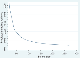 Figure 5: Relationship between school size and sampling variance (reading scores), Fractional polynomial fitted plot.