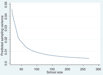 Figure 6: Relationship between school size and proportion of total cross-sectional variance due to sampling variance (reading scores), Fractional polynomial fitted plot.
