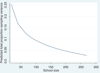 Figure 7: Relationship between school size and sampling variance (numeracy scores), Fractional polynomial fitted plot.