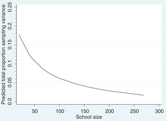 Figure 8: Relationship between school size and proportion of total cross-sectional variance due to sampling variance (numeracy scores), Fractional polynomial fitted plot.
