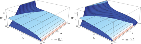 Figure 1:
Aggregate profits shifted abroad, with a limitation imposed (dark plane) and without such a limitation (light plane). Parameter values: L=1,μ=0.5,β=3,f=c=0.1,γ=1.5,σ=2$$L = 1,\mu = 0.5,\beta = 3,f = c = 0.1,\gamma = 1.5,\sigma = 2$$. On the left, τ=0.1$$\tau = 0.1$$, on the right, τ=0.5$$\tau = 0.5$$.