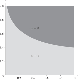 Figure 2:
Prohibiting profit shifting for different market characteristics. Parameter values: γ=1.5, L=1, μ=0.5,β=3$$\gamma = 1.5,\ L = 1,\ \mu = 0.5,\beta = 3$$ and f=τ=0.1$$f = \tau = 0.1$$.