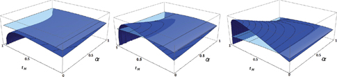 Figure 4:
3D plots of simulated welfare levels, varying σ$$\sigma $$ (from left to right: σ=1.75,σ=2$$\sigma = 1.75,\sigma = 2$$ and σ=2.25$$\sigma = 2.25$$). Parameter values: L=1,μ=0.5,β=3,f=c=τ=0.1$$L = 1,\mu = 0.5,\beta = 3,f = c = \tau = 0.1$$ and γ=1.5$$\gamma = 1.5$$.