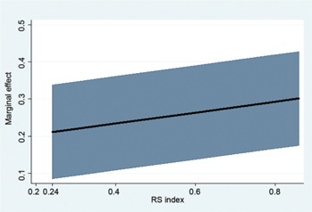 Figure 1:
Marginal effect of institutional quality on offshoring.