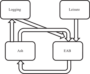 Figure 1:
Ecosystem and economic model flow chart.
