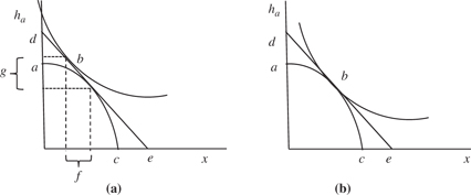 Figure 2:
Unit tax on harvest. This figure represents the invasive species externality in a decentralized and centralized framework assuming a negative invasive species externality. Curve ac represents attainable production, while the other curve is the consumer’s indifference curve. Line de is the price system in the market. Graph (a) represents the unregulated decentralized consumption of harvest, in which the firm fails to internalize the invasive species externality. As such, there is a demand surplus of harvest (g$$g$$) and a supply shortage of the composite good (f$$f$$) and a Pareto-efficient allocation fails to exist. Through unit taxes on harvest, or labor in harvest, the price system and the consumer adjust such that a decentralized solution equals a centralized solution where the MRS = MRT as in (b).