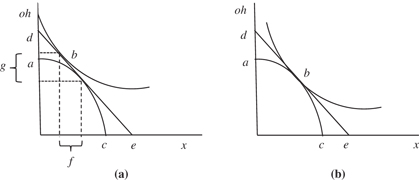 Figure 3:
Unit tax on leisure outside the home. This figure represents the invasive species externality in a decentralized and centralized framework assuming a negative invasive species externality. Curve ac represents attainable production, while the other curve is the consumer’s indifference curve. Line de is the price system in the market. Graph (a) represents the unregulated decentralized consumption of leisure, in which the consumer fails to internalize the invasive species externality. As such, there is a surplus of demand of leisure (g$$g$$) and a supply shortage of the composite good (f$$f$$) and a Pareto-efficient allocation fails to exist. Through unit taxes on harvest, or labor in harvest, the price system and the consumer adjust such that a decentralized solution equals a centralized solution where the MRS = MRT as in (b).