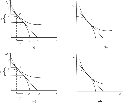 Figure 4:
Ad valorem tax on harvest and leisure outside the home. This figure represents the invasive species externality in a decentralized and centralized framework assuming a negative invasive species externality. Curve ac represents attainable production, while the other curve is the consumer’s indifference curve. Line de is the price system in the market. Graph (a) represents the unregulated decentralized consumption of harvest, in which the firm fails to internalize the invasive species externality. As such, there is a surplus of demand of harvest (g$$g$$) and a supply shortage of the composite good (f$$f$$) and a Pareto-efficient allocation fails to exist. Through ad valorem taxes on harvest, or labor in harvest, the price system and the consumer adjust such that a decentralized solution equals a centralized solution where the MRS = MRT as in (b). Figures (c) and (d) follow the explanation above.