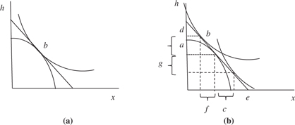 Figure 5:
Ad valorem impact on leisure inside household. This figure represents the impact of the invasive species taxes in a decentralized and centralized framework assuming a negative invasive species externality. Curve ac represents attainable production, while the other curve is the consumer’s indifference curve. Line de is the price system in the market. Graph (a) represents the unregulated decentralized consumption of within household leisure, in which the household consumption of h$$\bf \it h$$ is socially optimal or MRS = MRT. In (b), once ad valorem taxes on harvest, or labor in harvest, are introduced (shown in Figure 3) the price system and the consumer adjust such that a decentralized solution no longer equals a centralized solution. As such, there is excess demand/supply of harvest (g$$g$$) and excess demand/supply of the composite good (f$$\bf \it f$$) and a Pareto-efficient allocation fails to exist.