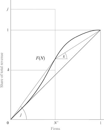 Figure 1: 
						     F ( N )  $$F(N)$$  , Revenue Shares under Vertical Integration.
					