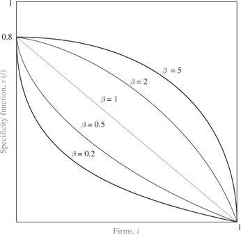 Figure 2: 
							General specificity functions: α=0.2andβ=0.2;0.5;1;2;5$$\alpha = 0.2{\kern 1pt} \;{\rm and}\;{\kern 1pt} \beta = 0.2;0.5;1;2;5$$.
						