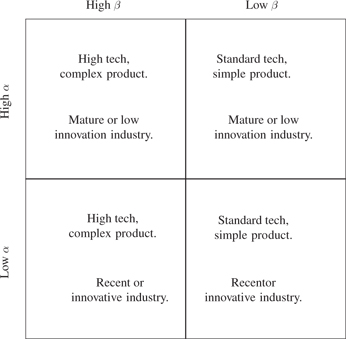 Figure 3: 
							Simple industry classification.
						