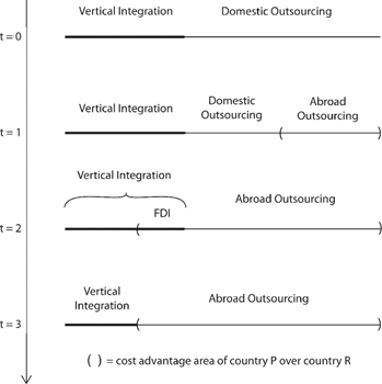 Figure 4: 
					FDI and outsourcing.
				