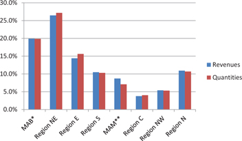Figure 1: Relative size of each region in the market for sparkling wine (2001–2012). *MAB: Metropolitan Area of Barcelona; **MAM: Metropolitan Area of Madrid.