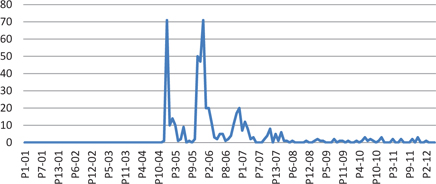 Figure 2: Number of news that mention the Catalan cava boycott in five leading Spanish newspapers.
