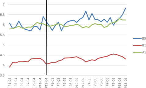 Figure 3: Prices for varieties of Catalan cava (higher value), 2004–06.