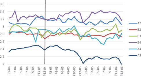 Figure 4: Prices for varieties of Catalan cava (lower value), 2004–06.