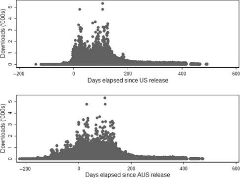 Figure 1: Timing of downloads.