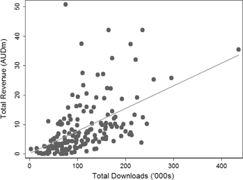 Figure 2: Australian total revenues vs. total downloads (N=166).