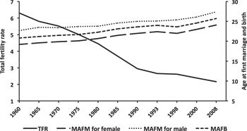 Figure 1: Total fertility rate (TFR) and mean age at first marriage and birth (MAFM and MAFB).