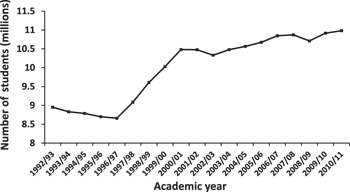 Figure 2: Number of students in 8-year primary education by academic year; enrollments in the 1992/93–1996/97 Academic Years prior to the change in the CSL are the sum of the number of students in the 5-year compulsory primary education and 3-year junior high school.