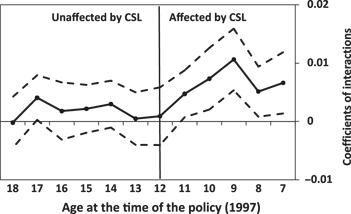 Figure 4: Coefficients of the interaction between the intensity measure and a dummy for age in 1997.