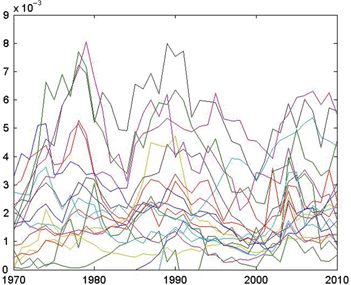 Figure A1: Total ODA disbursements as a ratio of GDP for the 19$19$ DAC donors – sample 1970−2010$1970 - 2010$. Each color represents a unique donor.