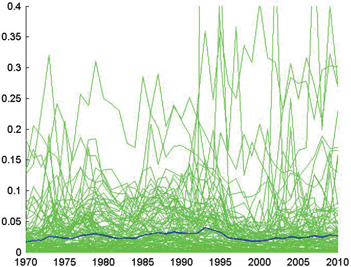 Figure A2: Total ODA Disbursements as a ratio of GDP for all recipients – sample 1970−2010$1970 - 2010$. Each green line represents one of the recipients. The dark line is the mean ODA across recipients.