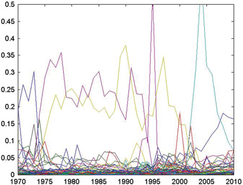 Figure A3: Shares of US ODA disbursements by recipient from 1970$1970$ to 2010$2010$. Each line represents a unique recipient.