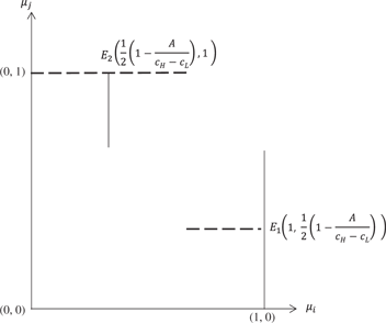 Figure 1: Equilibrium under incomplete information with observable investment.