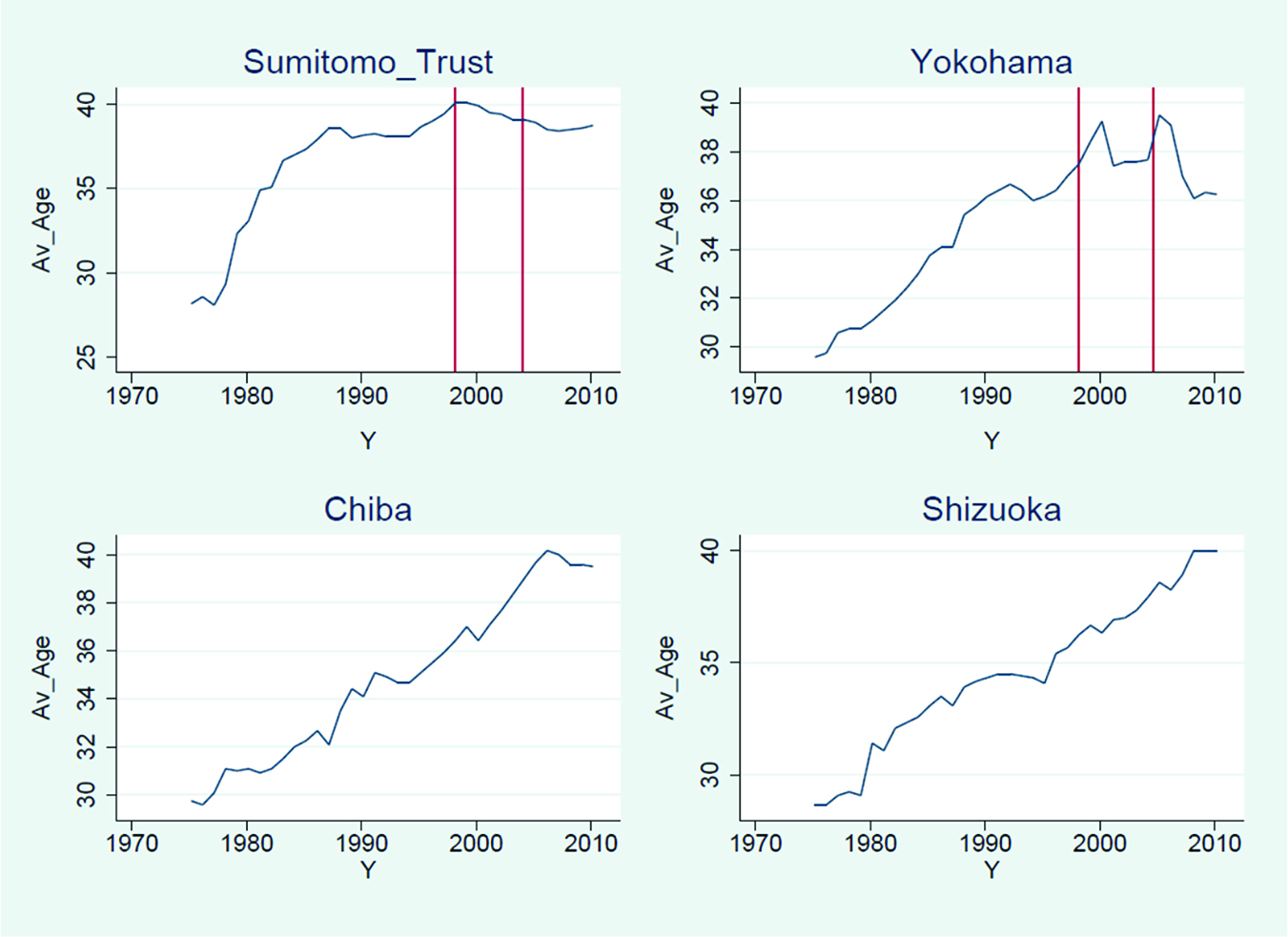 Figure 1: Average employees’ age for injected and non-injected banks Time series of average employees’ age for two injected banks and two non-injected banks. Sumitomo Trust Bank and Bank of Yokohama are injected banks. Sumitomo Trust Bank received funds in March 1998 and repaid off in January 2004. Bank of Yokohama received in March 1998 and repaid in August 2004. Two vertical lines in each graph show the timing of their injections and repayments. Bank of Yokohama, Chiba Bank, and Shizuoka Bank are three largest regional banks.