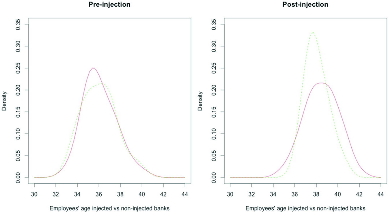 Figure 2: Employees’ age-injected versus non-injected banks – Kernel density estimates of the age distributions for injected and selected non-injected banks (the matched sample constructed with PS) are shown. The left and right panel is for the pre- and post-injection period, respectively. Dotted and solid lines show injected banks and non-injected banks, respectively.