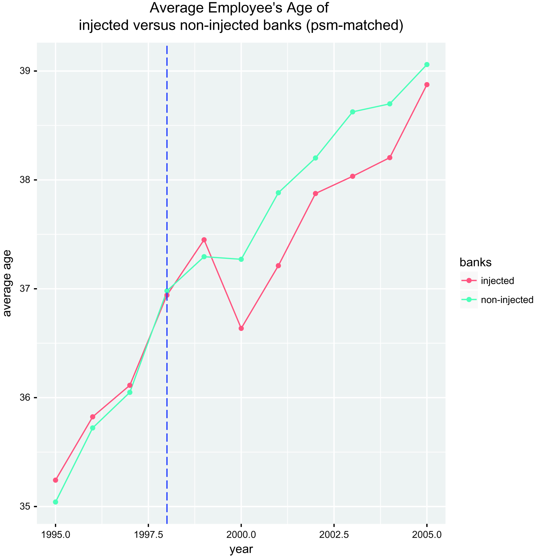 Figure 5: Examinations of pre-treatment trends: graphical analysis.Source: Authors’ own calculations.