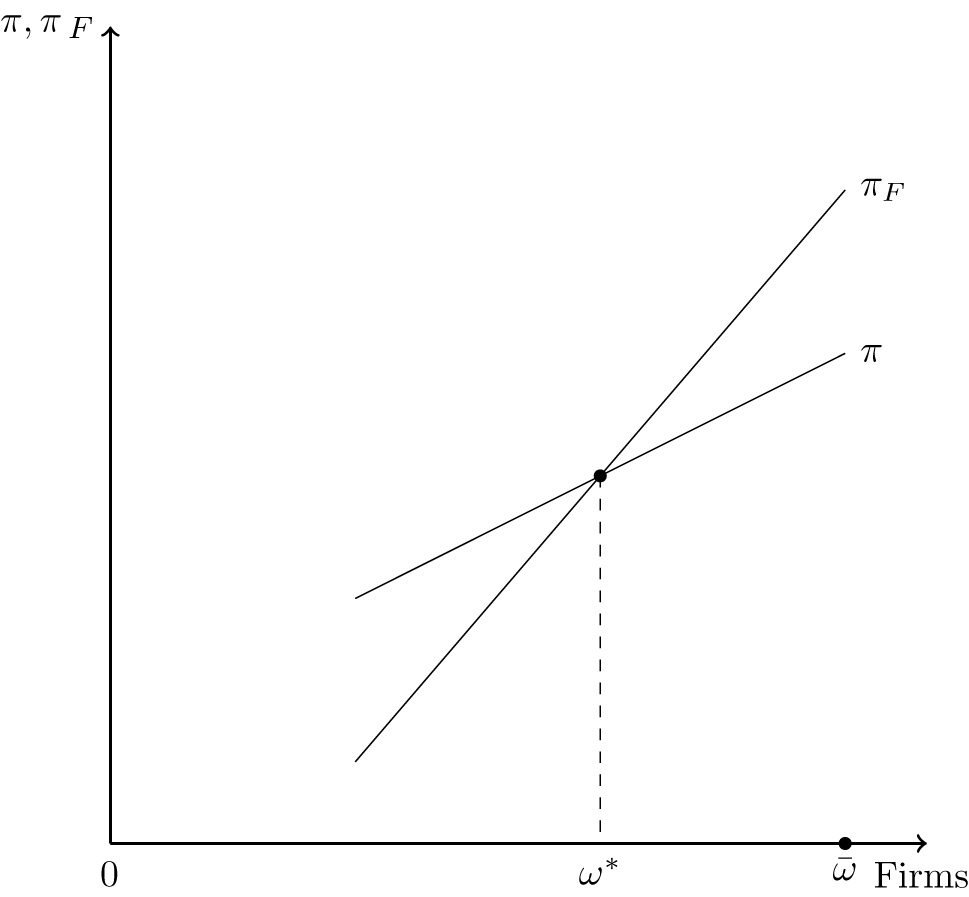 Figure 1: FDI vs. imports.