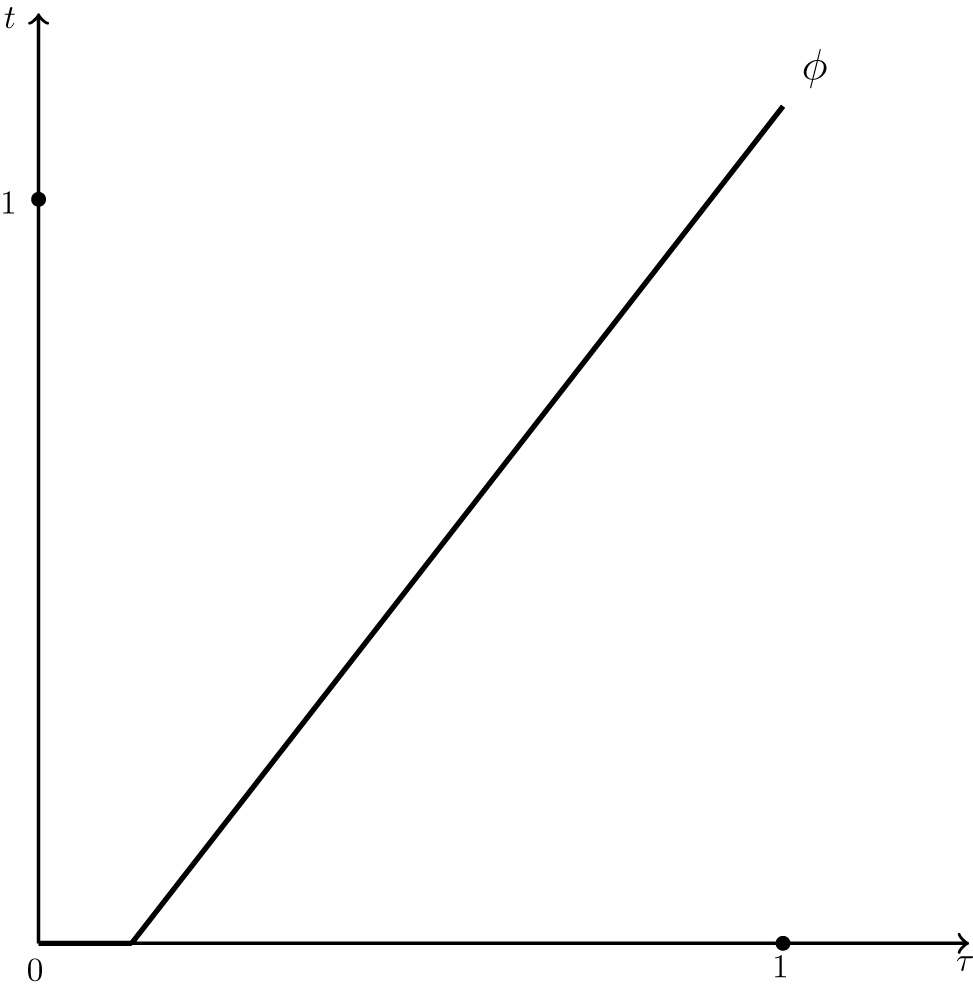 Figure 2: Relationship between tariff and FDI tax when $\sigma =2$σ=2.