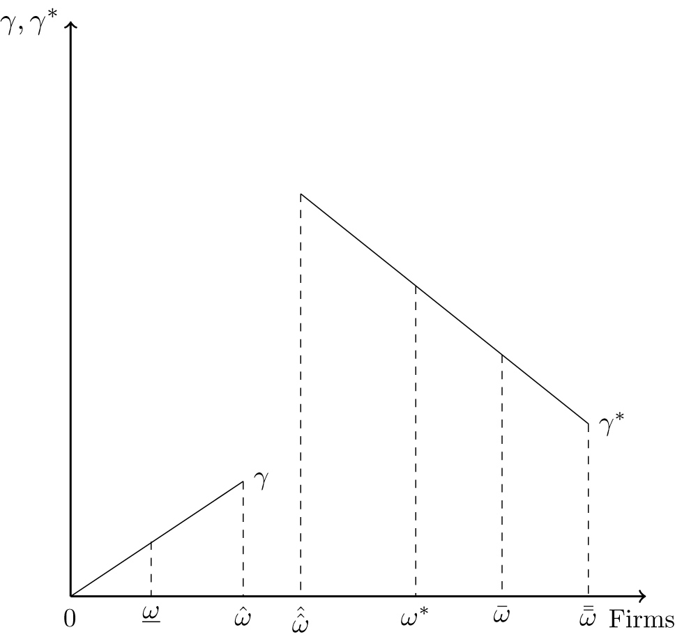 Figure 3: Technology levels for foreign and local firms.