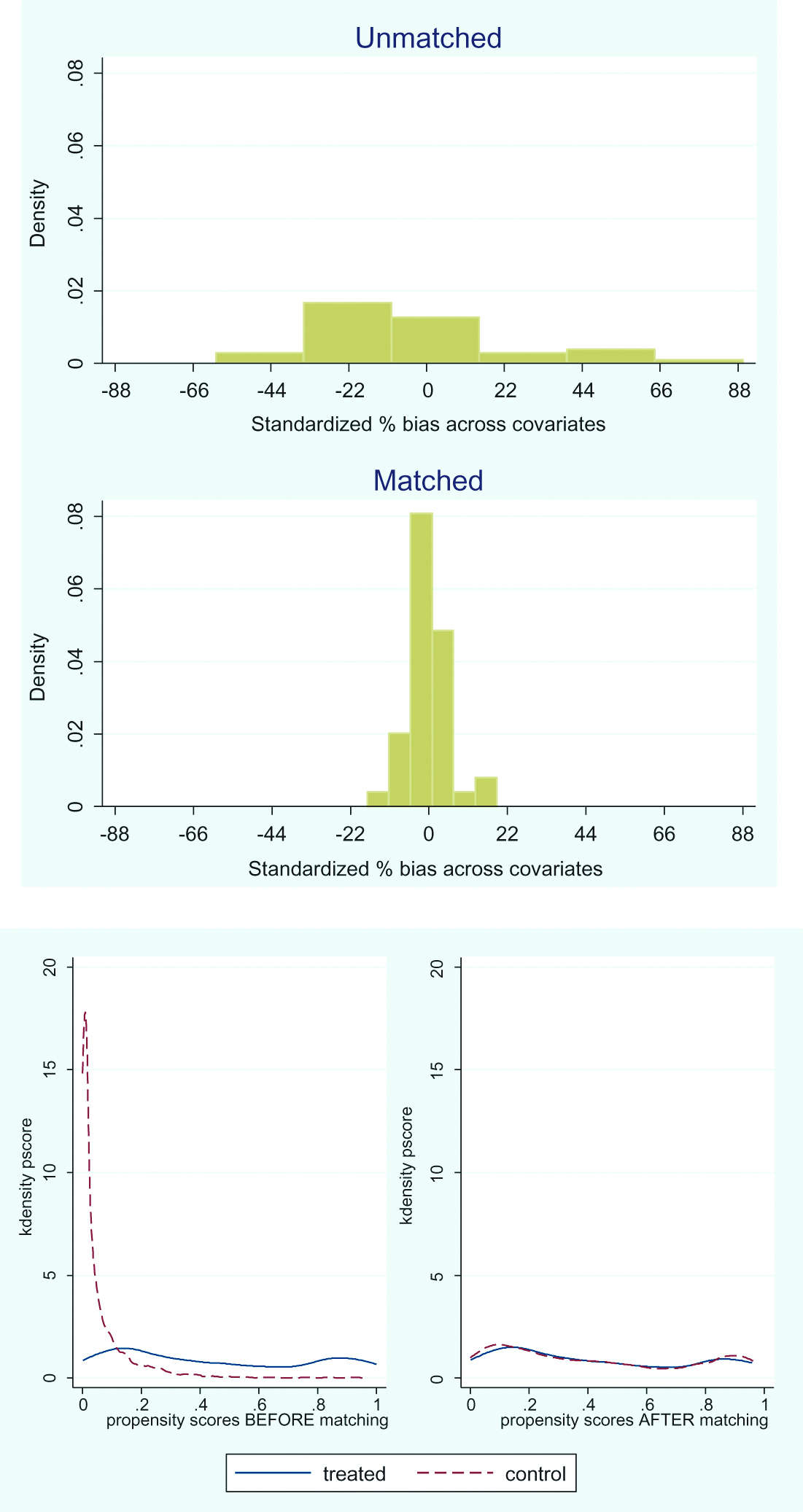Figure 4: Kernel matching technique diagnostics graphs (distributions of the standardised % bias on the top and propensity scores on the bottom, for both groups before and after the application of the matching procedures).Source: Own calculations