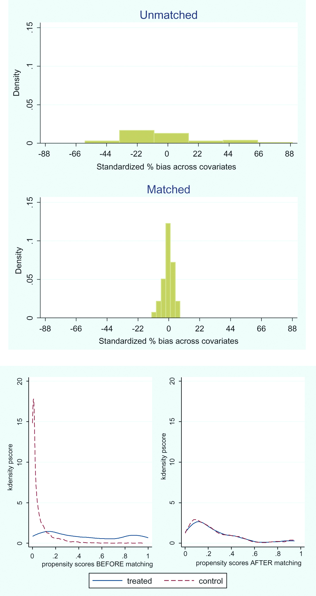 Figure 5: Radius with caliper (0.001) matching technique diagnostics graphs (distributions of the standardised % bias on the top and propensity scores on the bottom, for both groups before and after the application of the matching procedures).Source: Own calculations