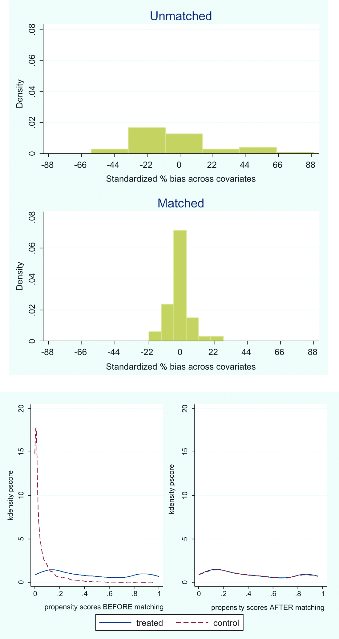 Figure 6: Nearest neighbour (1) matching technique diagnostics graphs (Distributions of the standardised % bias on the top and propensity scores on the bottom, for both groups before and after the application of the matching procedures).Source: Own calculations