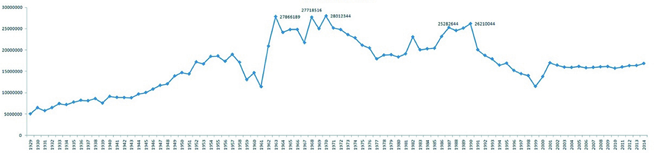 Figure 3: The number of newborns from 1929 to 2014 in China.Source. National Bureau of Statistics of China.