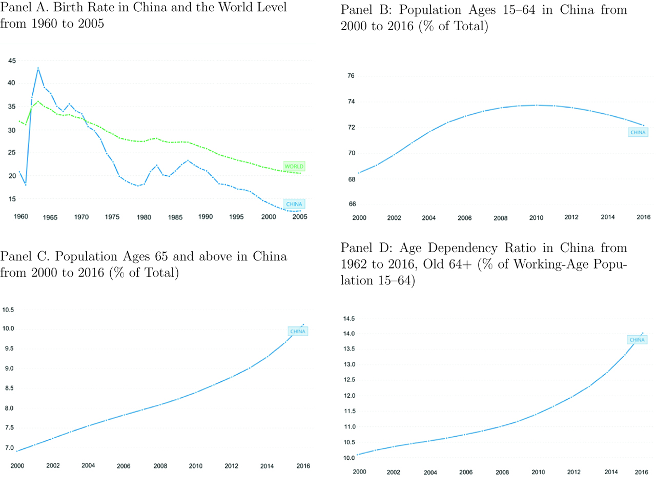 Figure 4: The changes in China’s demography over time.Source. The World Bank (www.worldbank.org).